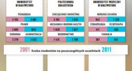 Studiowanie w liczbach